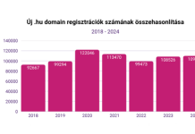 Töretlen a .hu domainek népszerűsége – a .eu nem tud lépést tartani hazai szinten